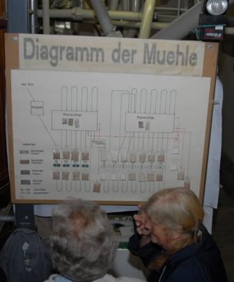 Diagramm der Mühle