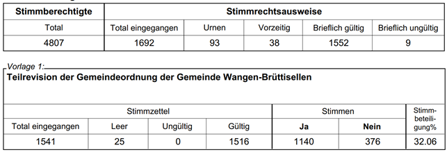 Abstimmungsresultat GO