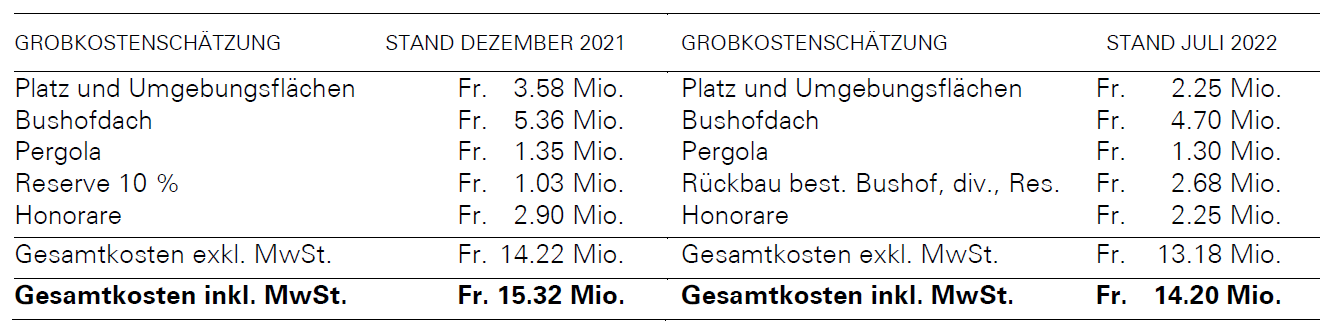 Bushof Grobkostenschätzungen