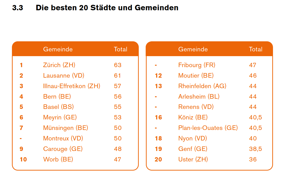 Rangliste 1