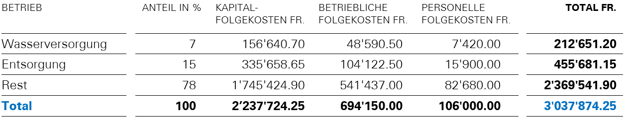 Total Folgekosten