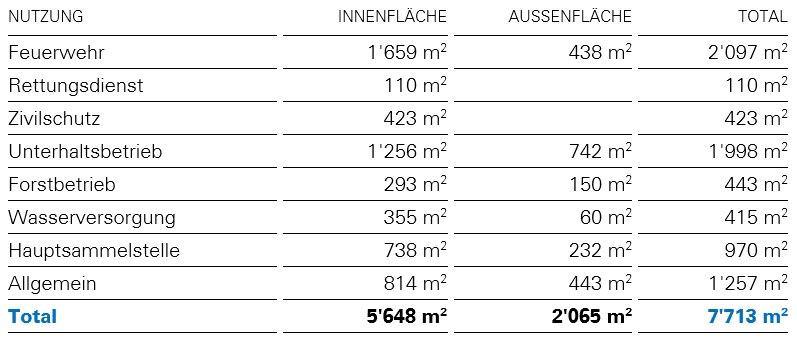 Raumprogramm