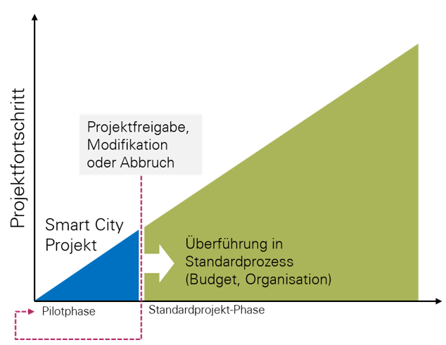Vorgehen Smart City