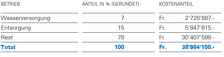 Eigenwirtschaftsbetriebe