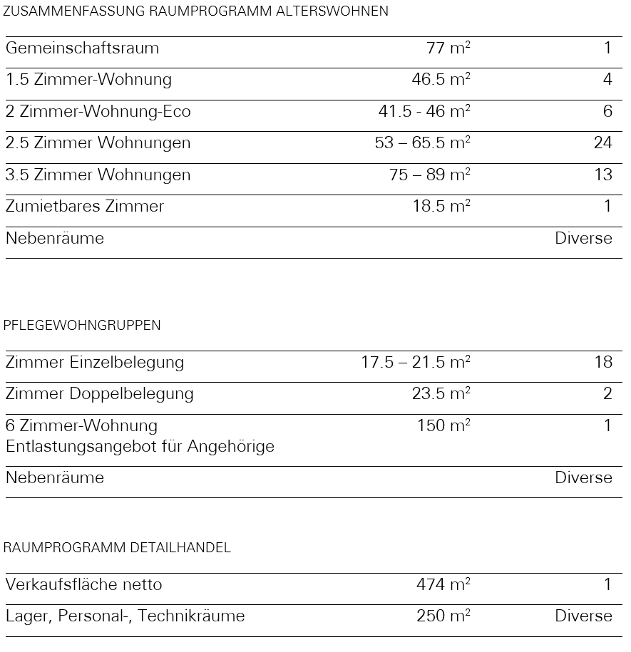 Flächen Gupfen