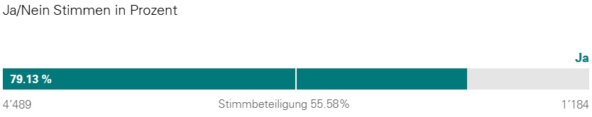 Resultat FWG