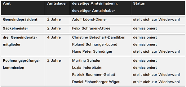Übersicht zu besetzende Gemeindeämter