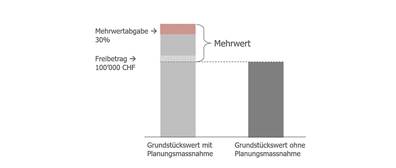 Die Grafik veranschaulicht bildlich mit einem Säulendiagramm, wie der Mehrwert berechnet wird. 