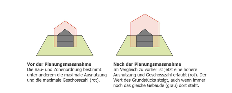 Vor der Planungsmassnahme: Die Bau- und Zonenordnung bestimmt unter anderem die maximale Ausnutzung und die maximale Geschosszahl. Nach der Planungsmassnahme: Im Vergleich zu vorher ist jetzt eine höhere Ausnutzung und Geschosszahl erlaubt. Der Wert des Grundstücks steigt deshalb, auch wenn immer noch das gleiche Gebäude dort steht.