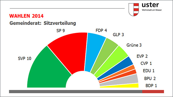 Sitzverteilung GR