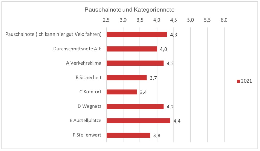 Balkengrafik