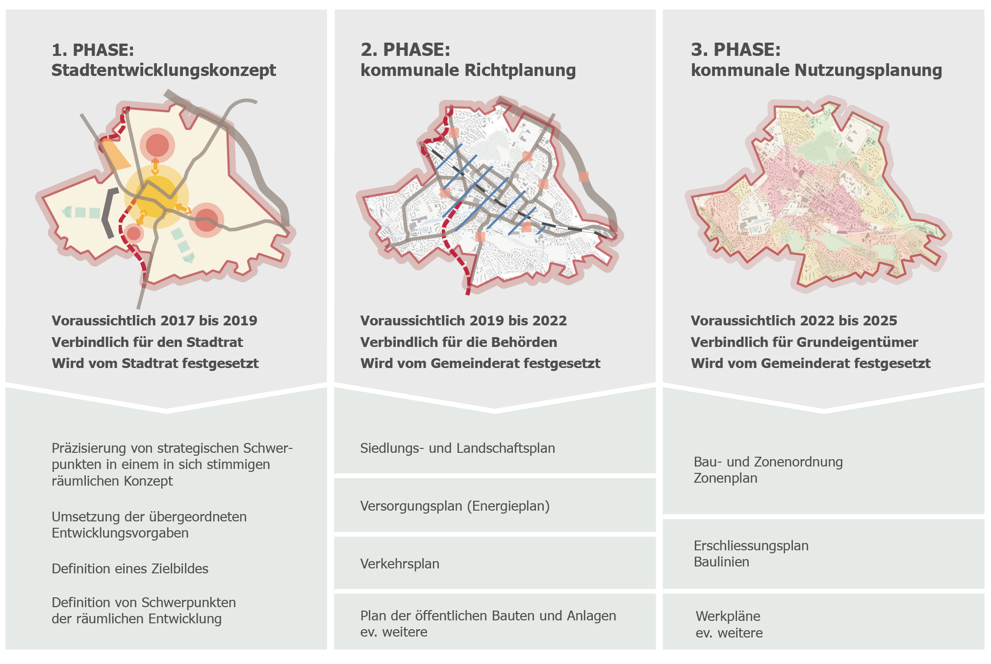 Phasen des Projektes