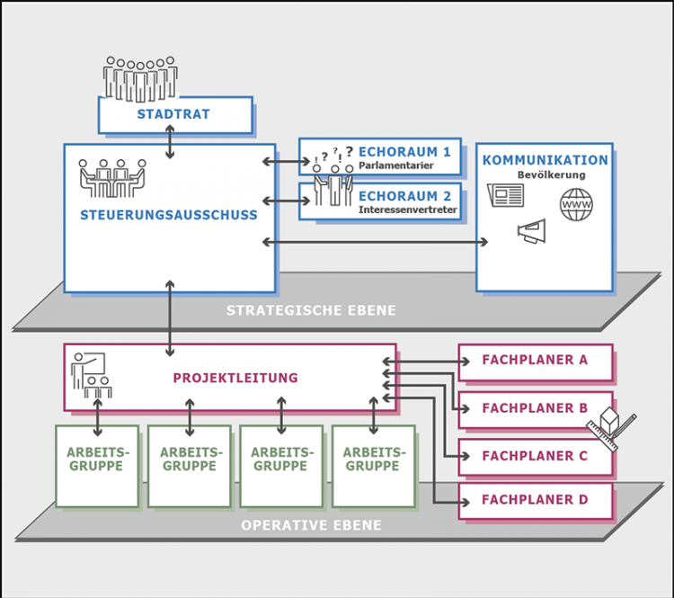 Projektorganisation SRU2035