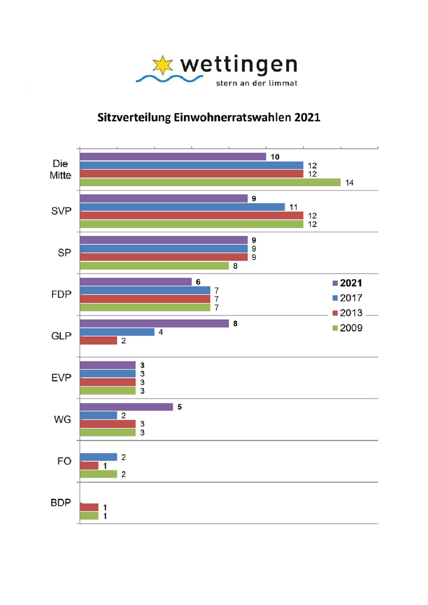 Sitzverteilung
