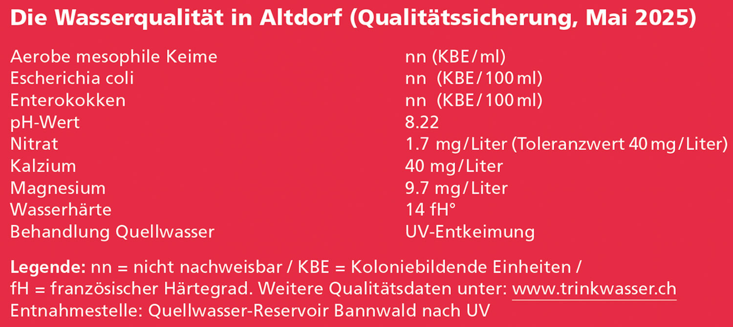 Trinkwasserqualität Altdorf