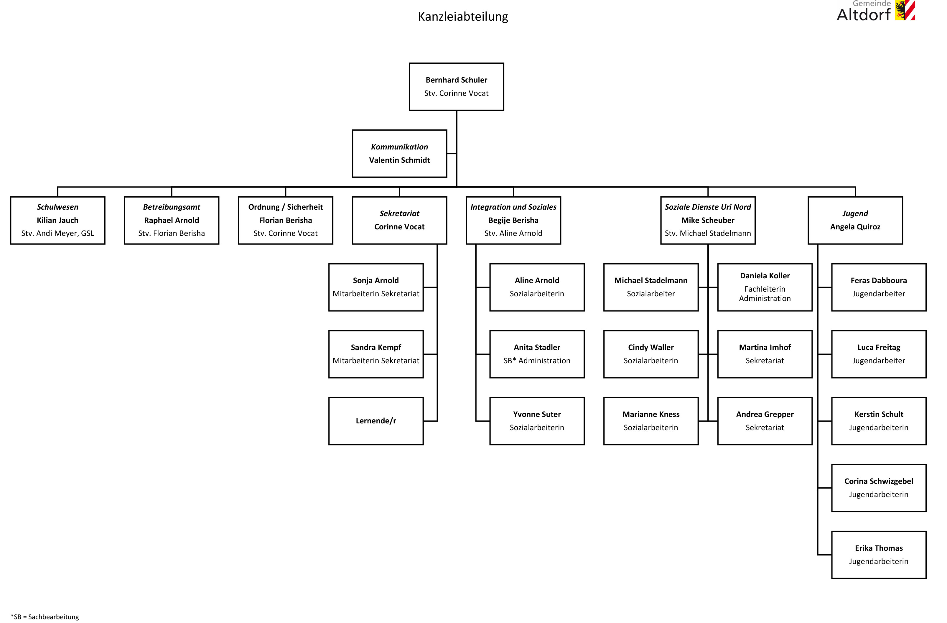 Organigramm Kanzleiabteilung