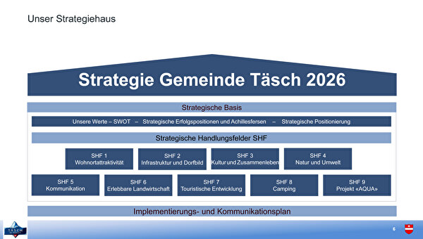 Das Strategiehaus der Gemeinde Täsch 2026