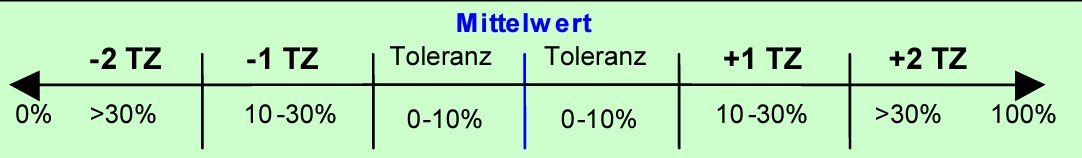 Mittelwert Trinkwasser