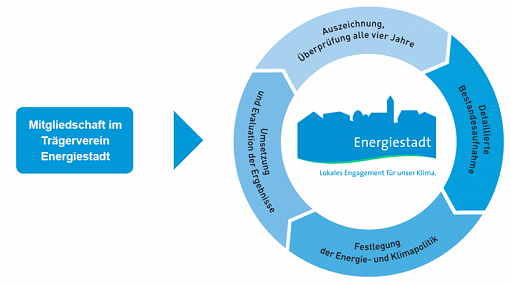 Kreislauf Energiestadt