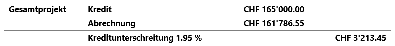 Abrechnung Sanierung Küche und WC Gemeindehaus 1, 3. OG