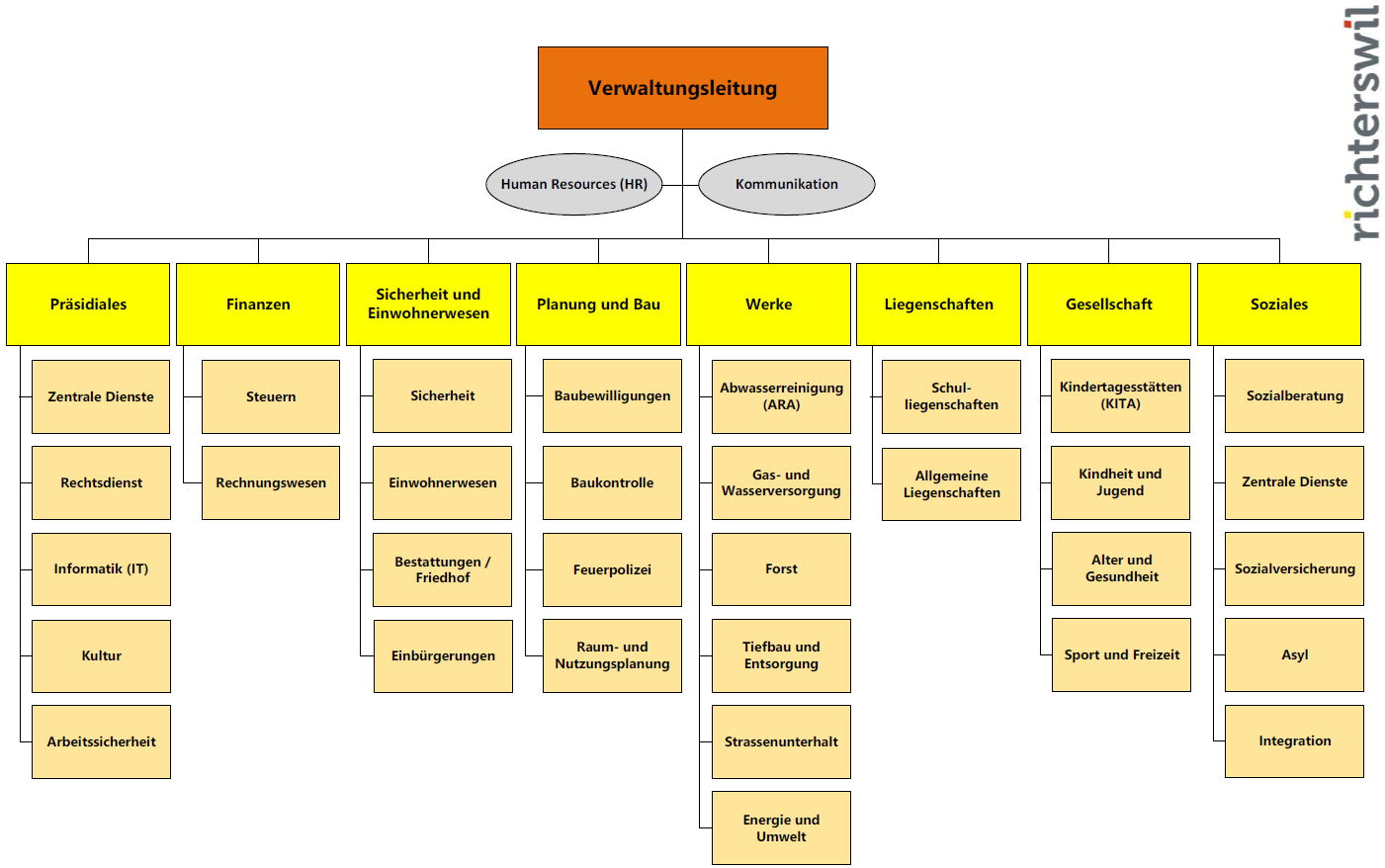 Organigramm
