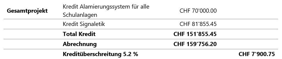 Abrechnung Alarmierungssystem und Signaletik