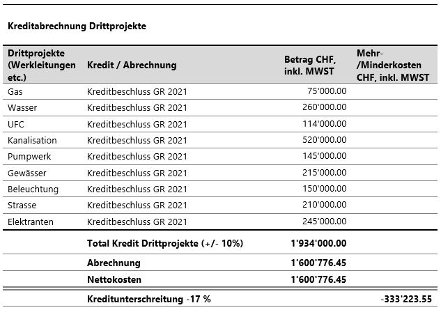 Tabelle 2