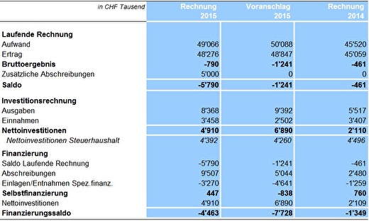 Eckwerte Jahresrechnung