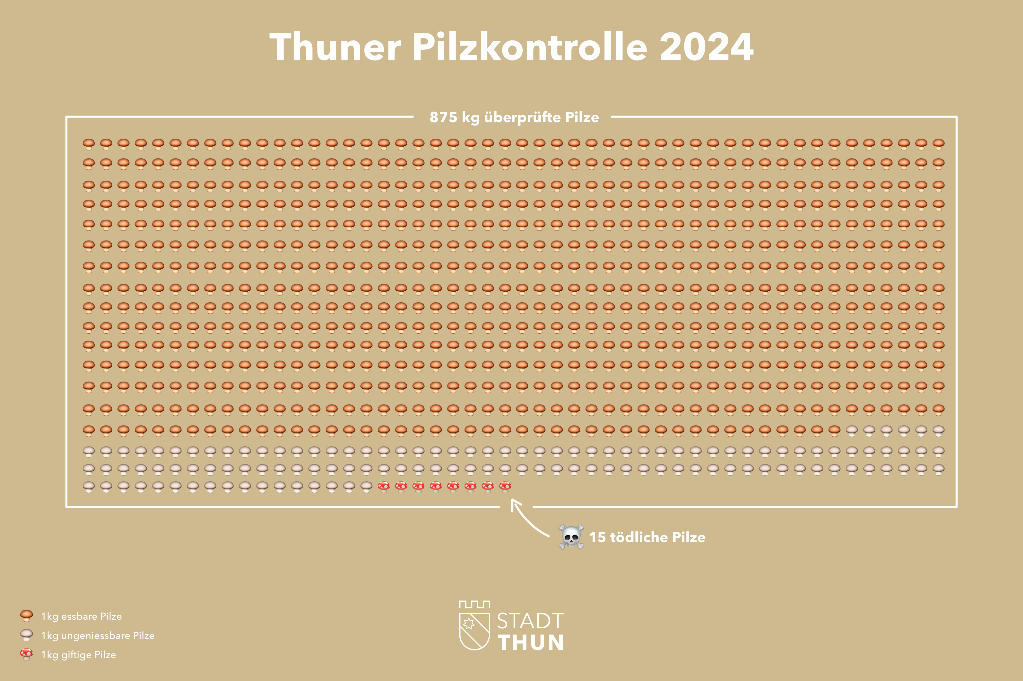 Statistik Pilzkontrolle