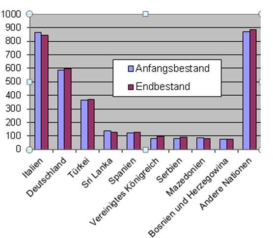 Einwohnern nach Nationen