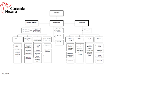 Organigramm Gemeinde Muttenz 2025