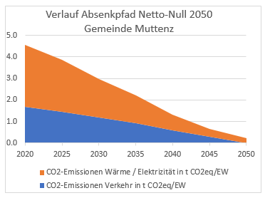 Tabellte CO2 Emissionen