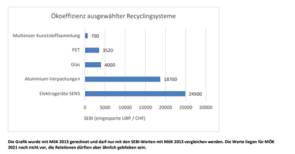 Ökoeffizienz ausgewählter Recyclingsysteme