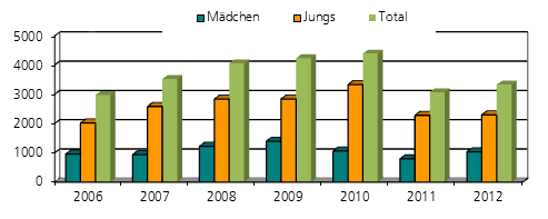 Jahresstatistik Besucher und Besucherinnen Jugend- und Kulturhaus FABRIK