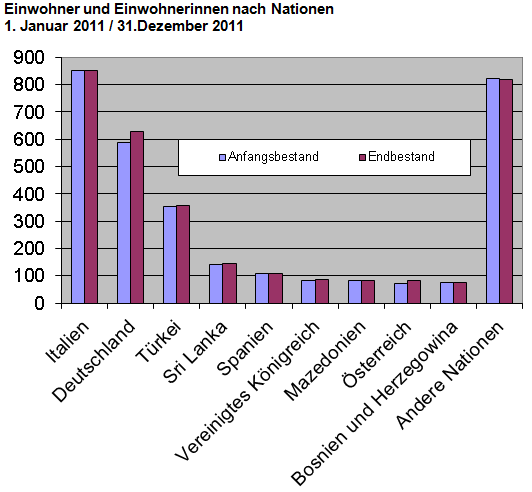 Grafik zur Einwohnerstatistik nach Nationen