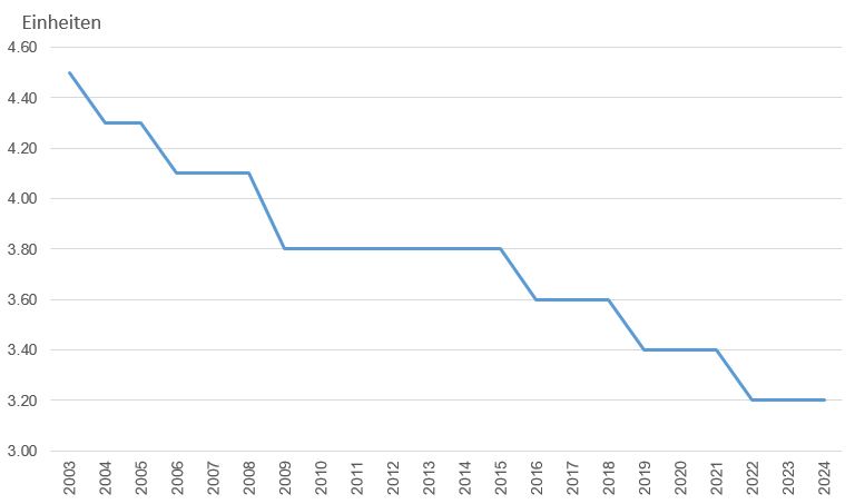 Diagramm Steuerfussstatistik.JPG