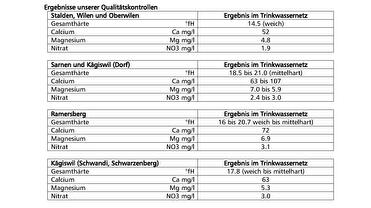 Qualität und Herkunft Trinkwasser 2024