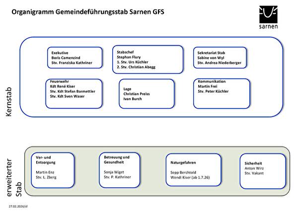 Organigramm