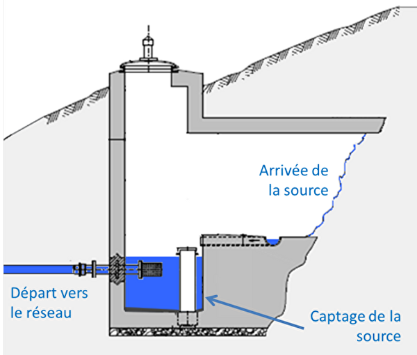 Captage des eaux
