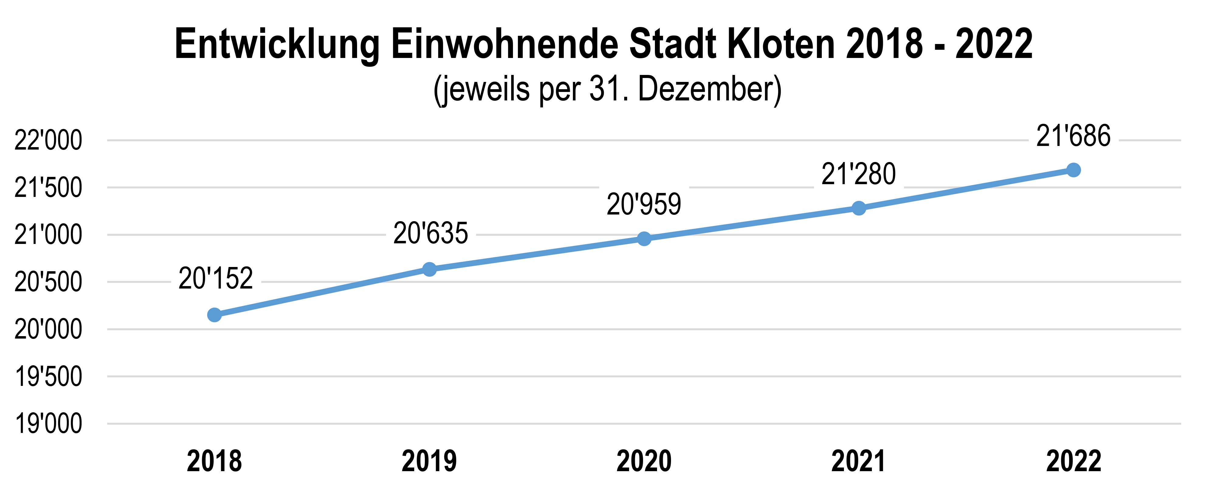 Entwicklung Einwohnende Stadt Kloten 2018 - 2022