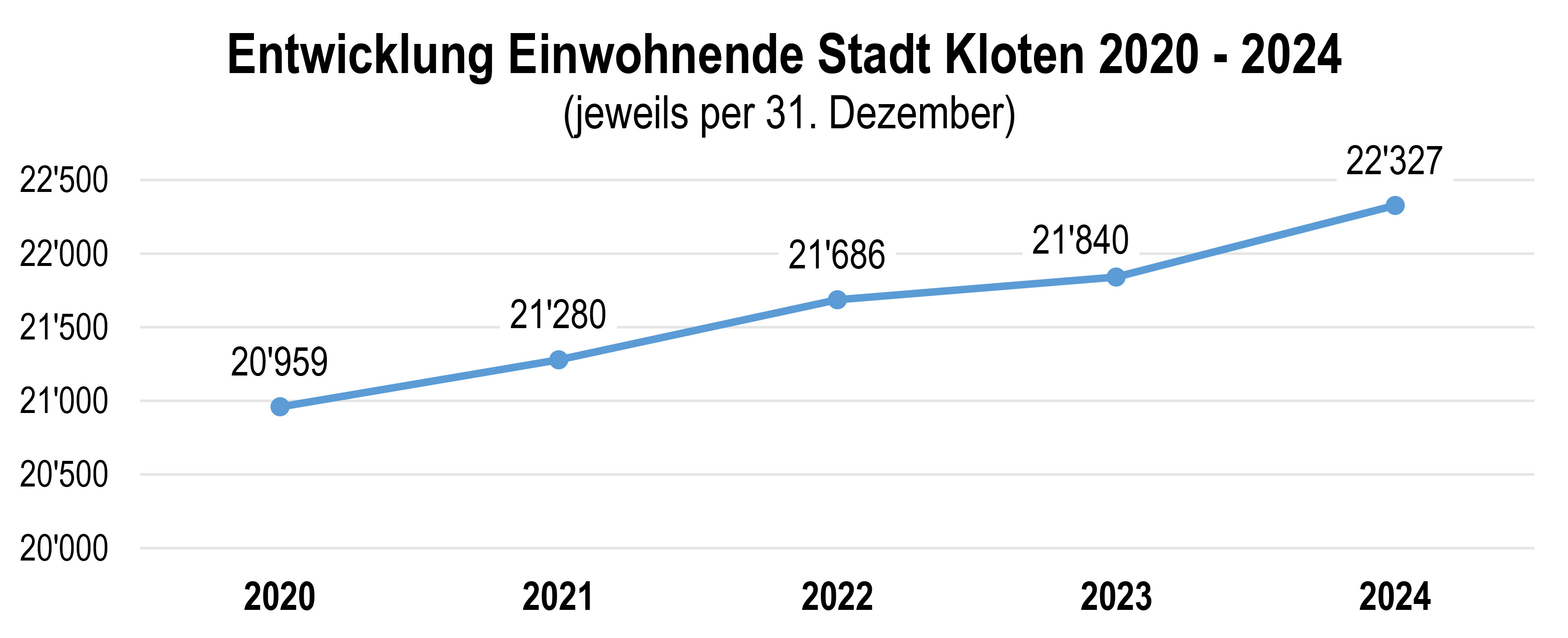 Grafik 1 – Entwicklung der Einwohnenden der Stadt Kloten (2020-2024)