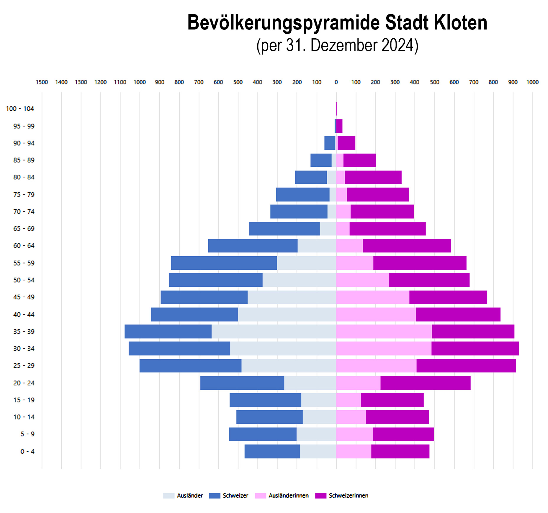 Grafik 2 – Bevölkerungspyramide – statistische Verteilung der Personen nach Alter und Geschlecht
