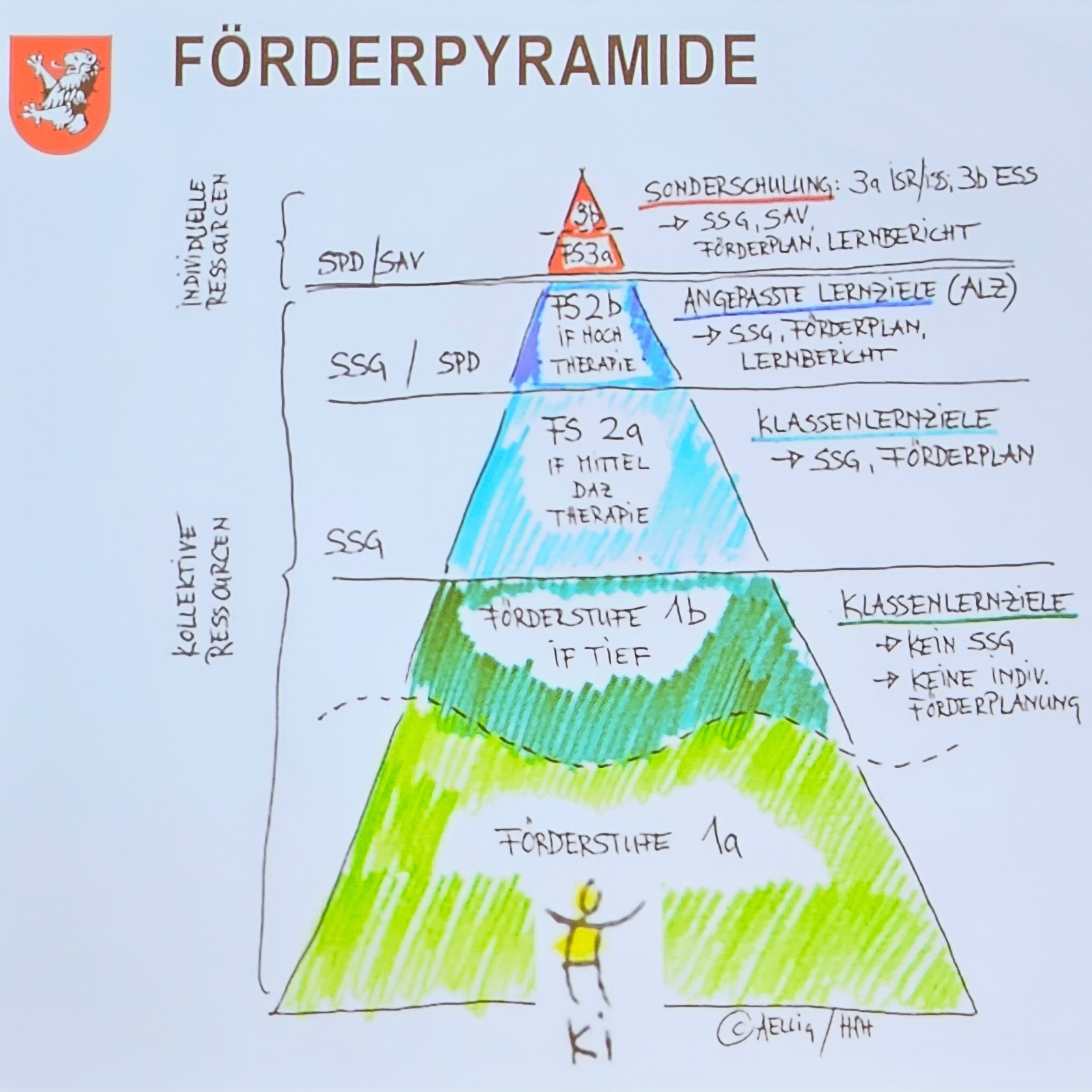 Visualisierung der Förderpyramide. Bild: Stadt Kloten (AC)