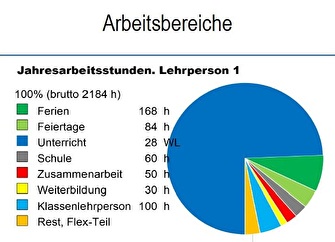 Arbeitsbereiche