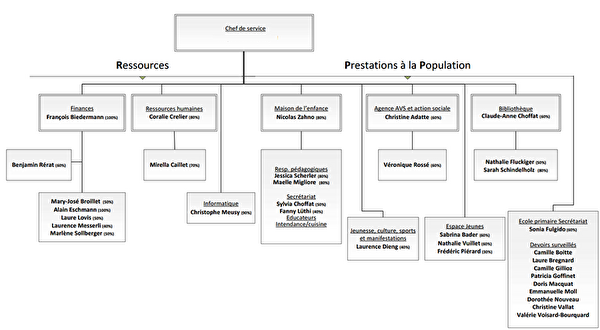 Organigramme RPP