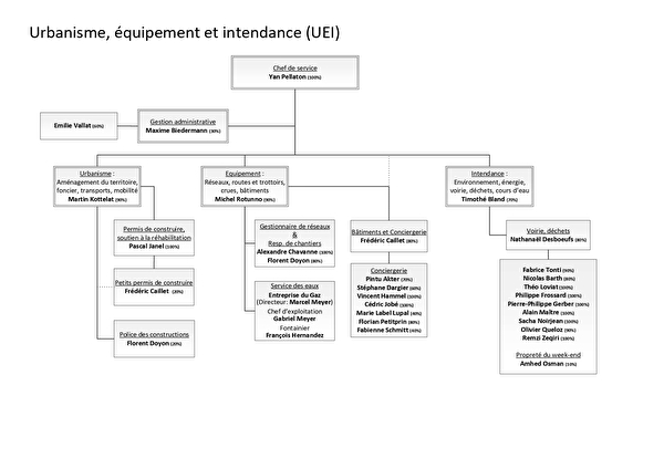 Organigramme UEI