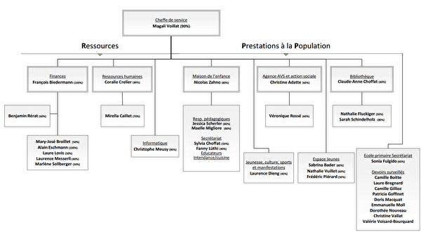 Organigramme RPP