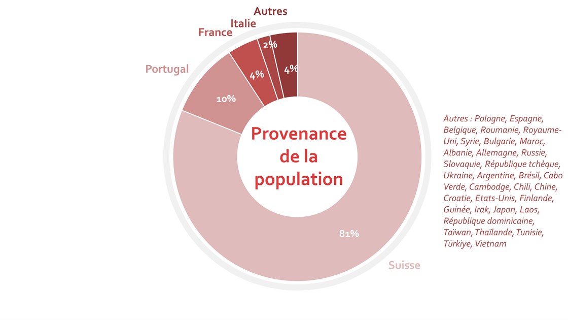 Infographie nationalités