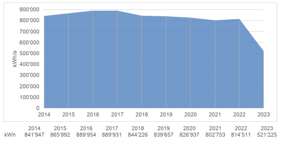 Grafik Stromverbrauch Mönchaltorf