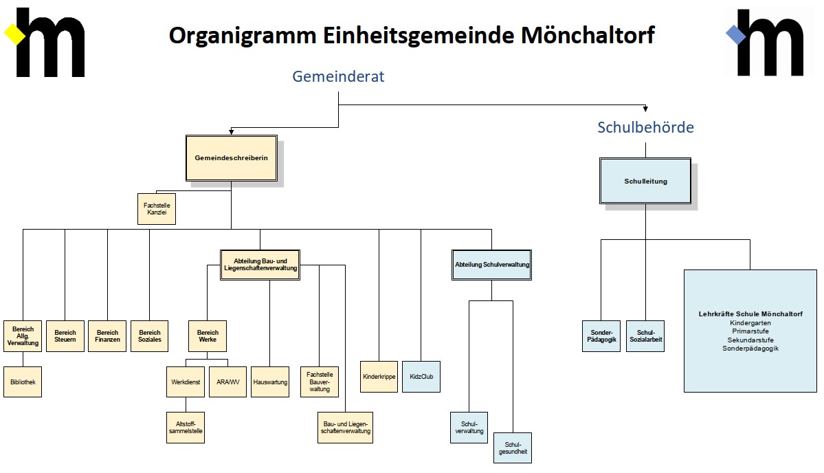 Organisationsschema Einheitsgemeinde Mönchaltorf